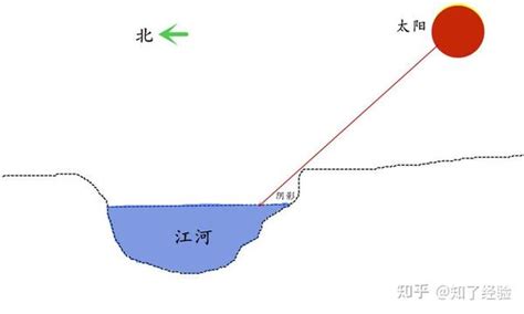 山南水北谓之阳|为何山南水北谓之阳？